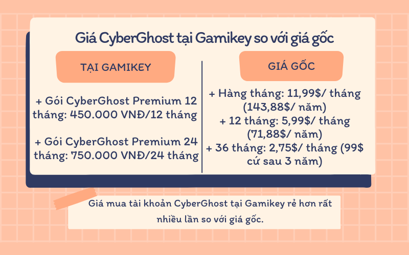 Giá CyberGhost tại Gamikey so với giá gốc
