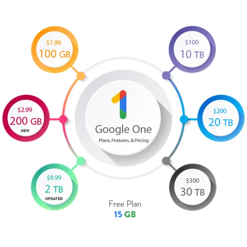 Có nhiều gói nâng cấp bộ nhớ Google One