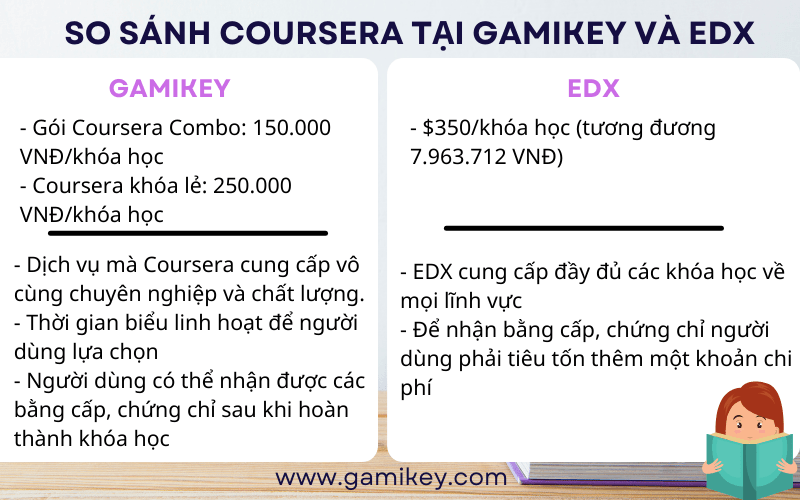 Giá Coursera tại Gamikey và EDX