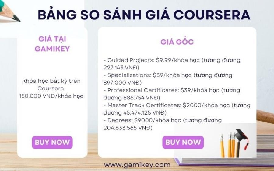 So sánh mức giá Coursera tại Gamikey và giá gốc