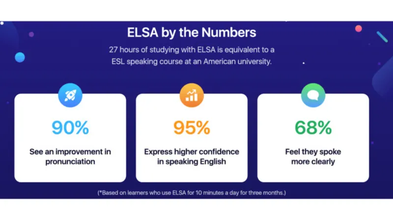 95% người bày tỏ phần mềm ELSA Speaking giúp họ tự tin hơn trong nói tiếng Anh